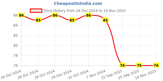 moglix.com Spotzero Cozy Oval Cloth Brush, DCPDGEN050ASSR0144 spotzero Price History Graph from 26 Oct 2024 to 18 Nov 2025
