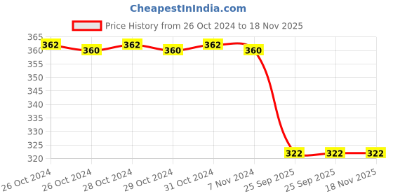 moglix.com Spotzero Duster n Wiper, DCPDFLR024ASSR0024 spotzero Price History Graph from 26 Oct 2024 to 17 Nov 2025