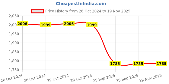 moglix.com Spotzero Easy Spin Mop, DCPDFLR095ASSR0004 spotzero Price History Graph from 26 Oct 2024 to 18 Nov 2025