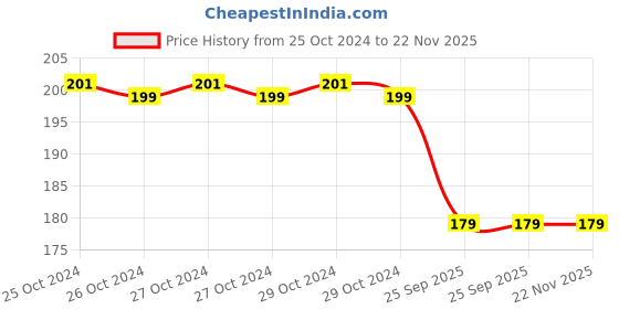 moglix.com Spotzero Eco 18L Bucket, DCPDGEN085ASSR0036 spotzero Price History Graph from 25 Oct 2024 to 22 Nov 2025
