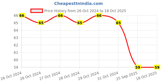 moglix.com Spotzero Eco Large Gloves, DCPDKTH059ASSR0144 spotzero Price History Graph from 26 Oct 2024 to 18 Oct 2025