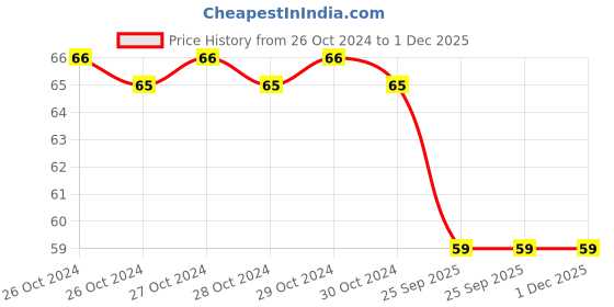 moglix.com Spotzero Eco Medium Gloves, DCPDKTH060ASSR0144 spotzero Price History Graph from 26 Oct 2024 to 30 Nov 2025