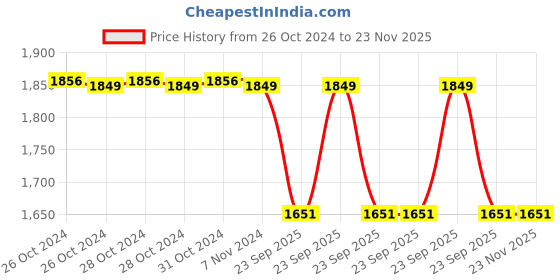 moglix.com Spotzero Elite Spin Mop, DCPDFLR022ASSR0004 spotzero Price History Graph from 26 Oct 2024 to 23 Nov 2025