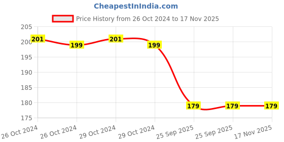 moglix.com Spotzero Flexi Brush, DCPDGEN076ASSR0048 spotzero Price History Graph from 26 Oct 2024 to 17 Nov 2025