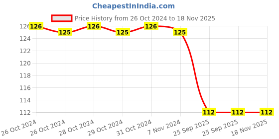 moglix.com Spotzero Handy Sink Brush, DCPDKTH008ASSR0160 spotzero Price History Graph from 26 Oct 2024 to 17 Nov 2025