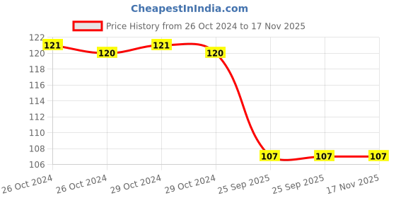 moglix.com Spotzero Kitchen Platform Moppy, DCPDKTH007ASSR0072 spotzero Price History Graph from 26 Oct 2024 to 17 Nov 2025
