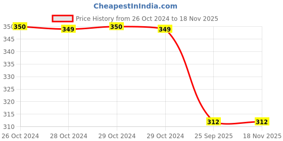 moglix.com Spotzero Looped Cotton Floor Mop, DCPDFLR004ASSR0024 spotzero Price History Graph from 26 Oct 2024 to 17 Nov 2025