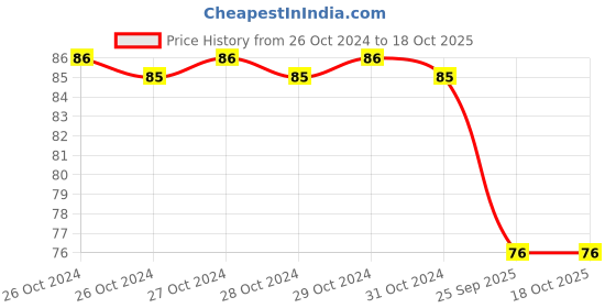 moglix.com Spotzero Medium Gloves, DCPDKTH029ASSR0144 spotzero Price History Graph from 26 Oct 2024 to 18 Oct 2025