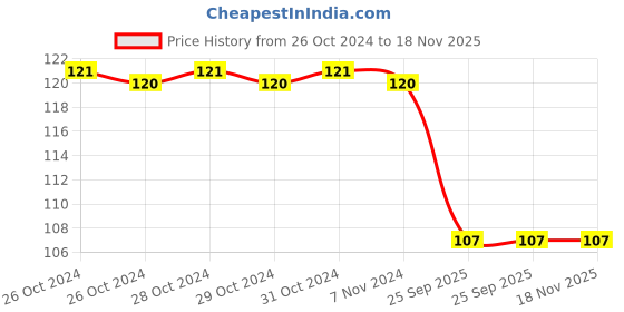 moglix.com Spotzero Oval Toilet Brush, DCPDBTH024ASSR0120 spotzero Price History Graph from 26 Oct 2024 to 17 Nov 2025