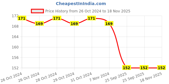 moglix.com Spotzero Popular Floor Wiper, DCPDFLR013ASSR0036 spotzero Price History Graph from 26 Oct 2024 to 17 Nov 2025