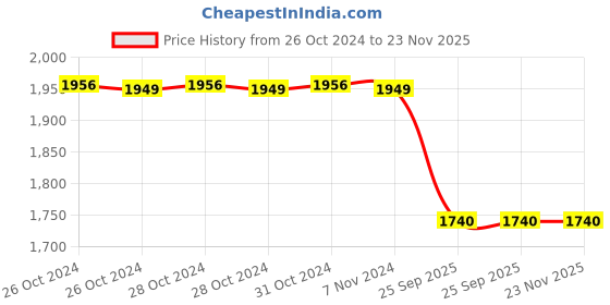 moglix.com Spotzero Prime Wave Spin Mop with Pp Spinner, DCPDFLR090ASSR0004 spotzero Price History Graph from 26 Oct 2024 to 23 Nov 2025