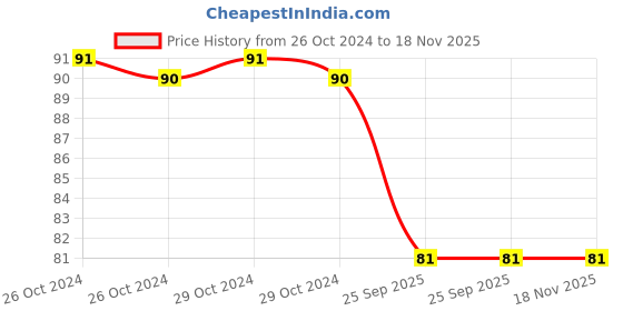 moglix.com Spotzero Sleek Moppy, DCPDKTH036ASSR0072 spotzero Price History Graph from 26 Oct 2024 to 18 Nov 2025