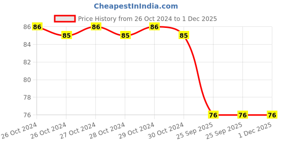 moglix.com Spotzero Small Gloves, DCPDKTH028ASSR0144 spotzero Price History Graph from 26 Oct 2024 to 30 Nov 2025