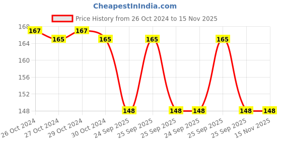 moglix.com Spotzero Sweep Wiper, DCPDFLR098ASSR0040 spotzero Price History Graph from 26 Oct 2024 to 15 Nov 2025