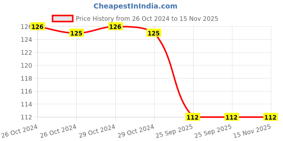 moglix.com Spotzero Twin Toilet Brush, DCPDBTH045ASSR0120 spotzero Price History Graph from 26 Oct 2024 to 15 Nov 2025