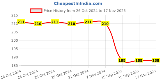 moglix.com Spotzero Web Blaster Jala Broom, DCPDFLR079ASSR0024 spotzero Price History Graph from 26 Oct 2024 to 17 Nov 2025