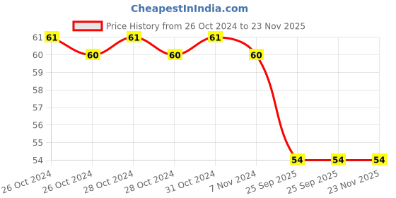 moglix.com Spotzero Zip Zap Moppy, DCPDKTH058ASSR0096 spotzero Price History Graph from 26 Oct 2024 to 23 Nov 2025