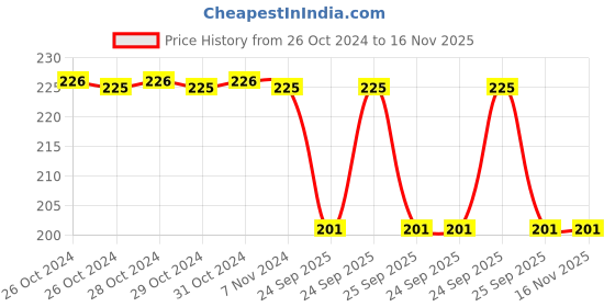 moglix.com Spotzero Zip Zap Pocha Cum Wiper, DCPDFLR093ASSR0024 spotzero Price History Graph from 26 Oct 2024 to 16 Nov 2025