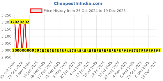 moglix.com Spox 0.25mm Vinyl Pink Lead Apron with Collar spox Price History Graph from 25 Oct 2024 to 19 Dec 2025