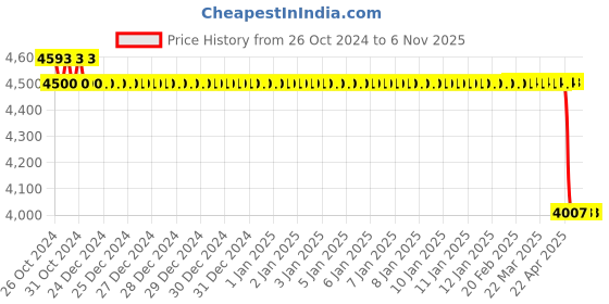 moglix.com Spox 0.5mm X-Ray Radiation Protective Lead Goggles spox Price History Graph from 26 Oct 2024 to 2 Nov 2025