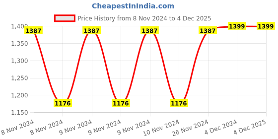 moglix.com Spox 100mA X-Ray Hand Switch with 3.5 m PU Cable spox Price History Graph from 8 Nov 2024 to 3 Dec 2025