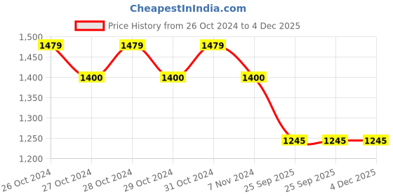 moglix.com Spox 100mA X-Ray Hand Switch with 5.5 m PU Cable spox Price History Graph from 26 Oct 2024 to 4 Dec 2025