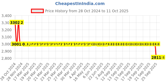 moglix.com Spox Four Wire Two Position X-Ray Hand Switch spox Price History Graph from 28 Oct 2024 to 11 Oct 2025