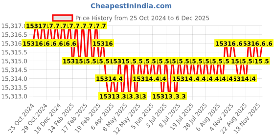 moglix.com Spox Vest &a; Skirt Lead Apron Set spox Price History Graph from 25 Oct 2024 to 5 Dec 2025