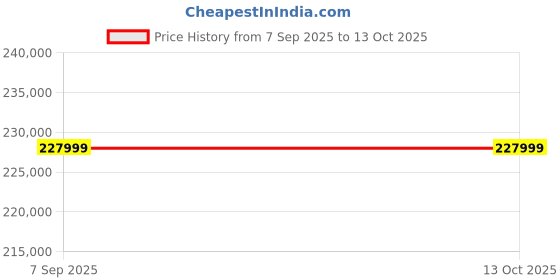 moglix.com SR Portables Cleo 3.6 4608Wh Portable Lithium Solar Solar Home System sr portables Price History Graph from 7 Sep 2025 to 13 Oct 2025