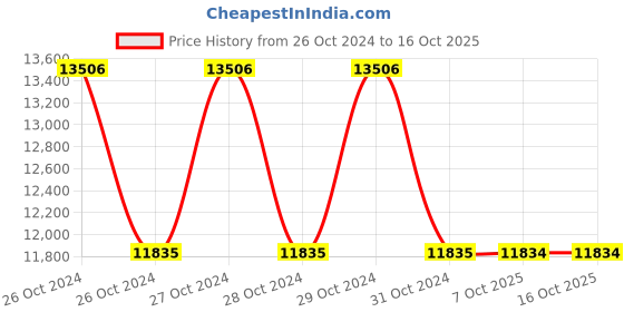 moglix.com SRC M4-M10 Nut Threaded Blind Manual Hand Riveter, HN02 src Price History Graph from 26 Oct 2024 to 16 Oct 2025