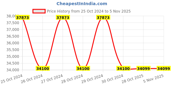moglix.com SRC SR-1 20mm Superior Air Riveter with Automatic Vacuum System src Price History Graph from 25 Oct 2024 to 5 Nov 2025
