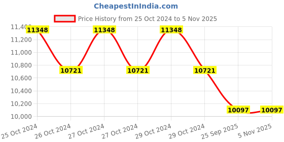 moglix.com SRC SRC-56 14mm 70-90psi Heavy Duty Fast Hitting Pneumatic Pop Rivet Gun src Price History Graph from 25 Oct 2024 to 4 Nov 2025