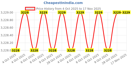 moglix.com Sri Ram Arc Super 6013 3.15x350mm 17 kg Mild Steel Electrode sri ram arc Price History Graph from 4 Oct 2025 to 17 Nov 2025