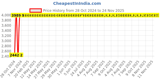 moglix.com Sropx RBT12 2MP 1080p White HD Wi-Fi Two Way Audio Camera sropx Price History Graph from 28 Oct 2024 to 24 Nov 2025