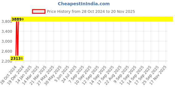 moglix.com Sropx SBT01 2MP White Wi-Fi CCTV Camera sropx Price History Graph from 28 Oct 2024 to 20 Nov 2025