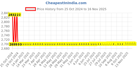 moglix.com Srunv A1-D03204 32 Pcs Combination Spanner Wrench Socket Set srunv Price History Graph from 25 Oct 2024 to 15 Nov 2025
