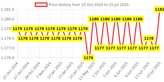 moglix.com Ssciences 0.5-10µl Variable Mechanical Operation Micropipette, SSSVVE0010 ssciences Price History Graph from 25 Oct 2024 to 15 Jul 2025