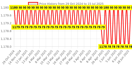 moglix.com Ssciences 0.5-10µl Variable Mechanical Operation Micropipette, SSSVVE1000 ssciences Price History Graph from 29 Oct 2024 to 15 Jul 2025