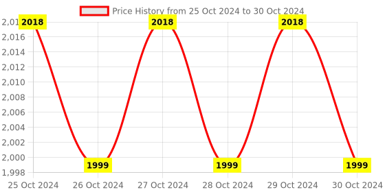 moglix.com Ssciences 2-10ml Mechanical Operation Micropipette, SSSVVE10ML ssciences Price History Graph from 25 Oct 2024 to 30 Oct 2024