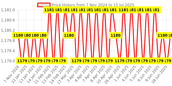 moglix.com Ssciences 2-20µl Variable Mechanical Operation Micropipette, SSSVVE0020 ssciences Price History Graph from 7 Nov 2024 to 15 Jul 2025