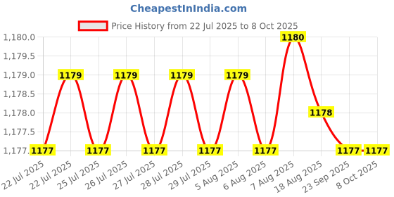 moglix.com Ssciences 20-200µl Variable Mechanical Operation Micropipette, SSSVVE0200 ssciences Price History Graph from 22 Jul 2025 to 6 Oct 2025