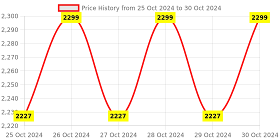 moglix.com Ssciences 3 Pcs Excellent Variable Mechanical Operation Micropipette Set ssciences Price History Graph from 25 Oct 2024 to 30 Oct 2024
