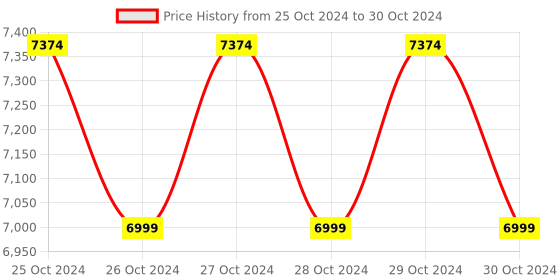 moglix.com Ssciences 30-300µl Variable Mechanical Operation Micropipette, SSSMSP0300 ssciences Price History Graph from 25 Oct 2024 to 30 Oct 2024