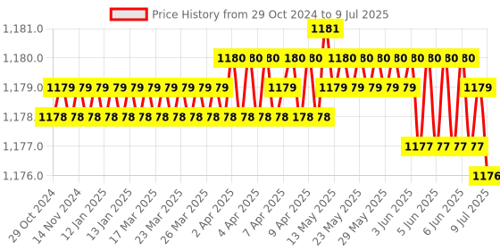 moglix.com Ssciences 5-50µl Variable Mechanical Operation Micropipette, SSSVVE0050 ssciences Price History Graph from 29 Oct 2024 to 9 Jul 2025