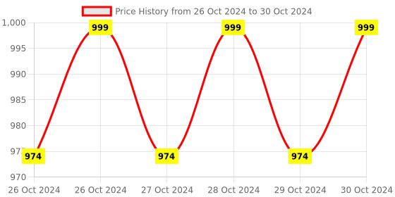moglix.com Ssciences Excellent 0.5-10µl Variable Volume Single Channel Mechanical Micropipette ssciences Price History Graph from 26 Oct 2024 to 30 Oct 2024
