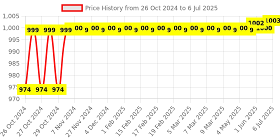 moglix.com Ssciences Excellent 100-1000µl Variable Volume Single Channel Mechanical Micropipette ssciences Price History Graph from 26 Oct 2024 to 6 Jul 2025