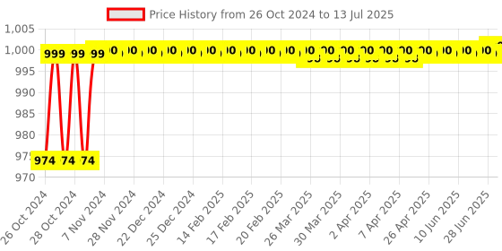 moglix.com Ssciences Excellent 2-20µl Variable Volume Single Channel Mechanical Micropipette ssciences Price History Graph from 26 Oct 2024 to 13 Jul 2025
