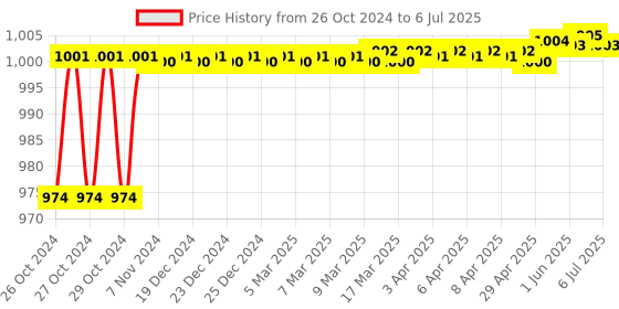 moglix.com Ssciences Excellent 5-50µl Variable Volume Single Channel Mechanical Micropipette ssciences Price History Graph from 26 Oct 2024 to 6 Jul 2025