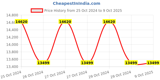 moglix.com Ssciences Regular 0.5-5ml Bottle Top Dispenser ssciences Price History Graph from 25 Oct 2024 to 8 Oct 2025