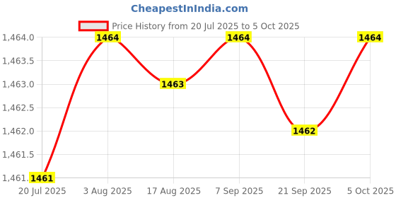 moglix.com Ssciences Science Plus 10-100µl Variable Volume Single Channel Mechanical Pipette ssciences Price History Graph from 20 Jul 2025 to 5 Oct 2025